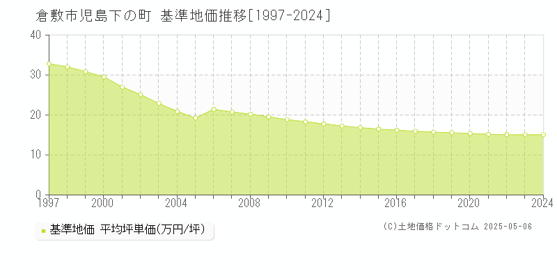 児島下の町(倉敷市)の基準地価推移グラフ(坪単価)[1997-2024年]