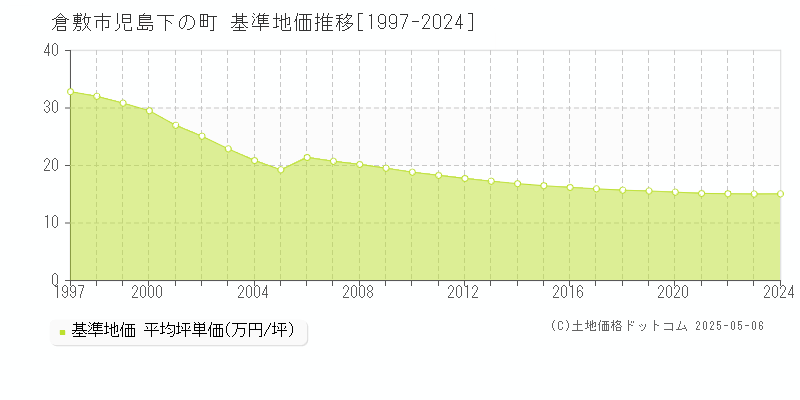 倉敷市児島下の町の基準地価推移グラフ 