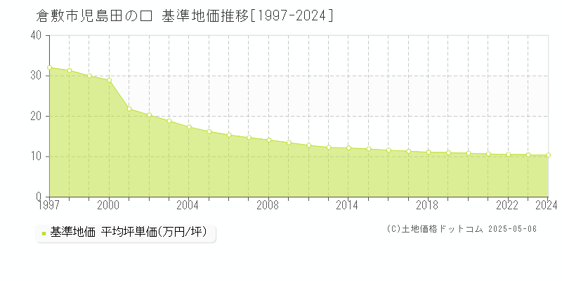 児島田の口(倉敷市)の基準地価推移グラフ(坪単価)[1997-2024年]