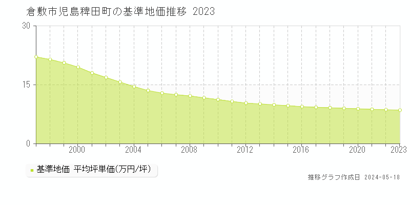 倉敷市児島稗田町の基準地価推移グラフ 