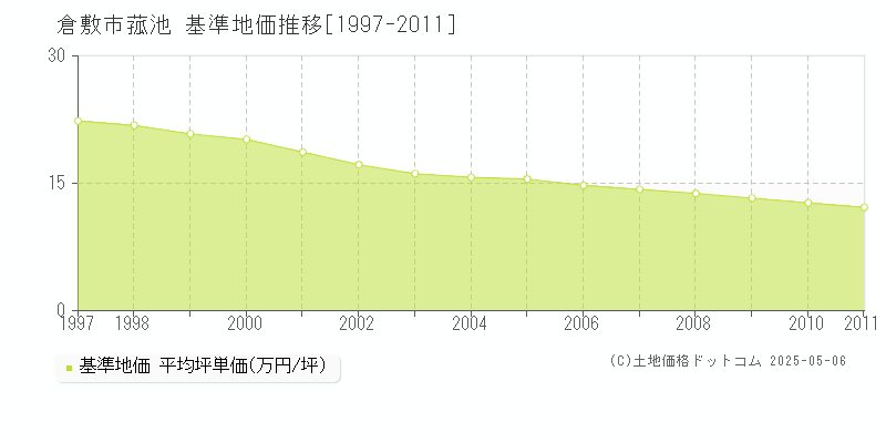 菰池(倉敷市)の基準地価推移グラフ(坪単価)[1997-2011年]