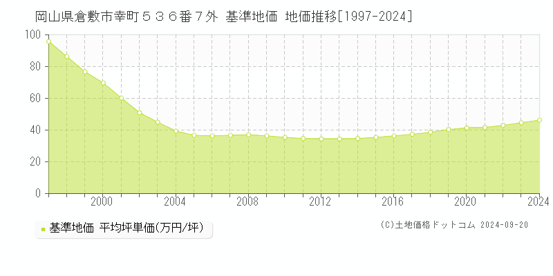 岡山県倉敷市幸町５３６番７外 基準地価 地価推移[1997-2024]