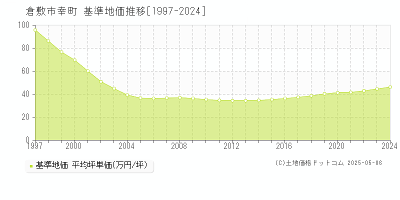 幸町(倉敷市)の基準地価推移グラフ(坪単価)[1997-2024年]