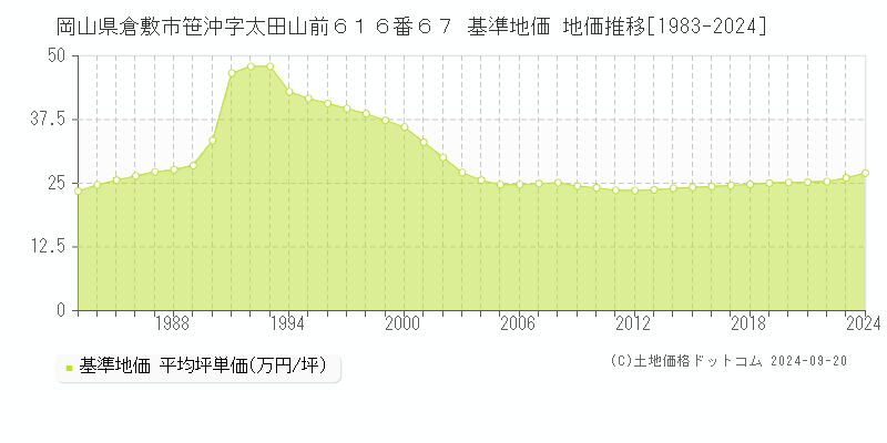 岡山県倉敷市笹沖字太田山前６１６番６７ 基準地価 地価推移[1983-2024]