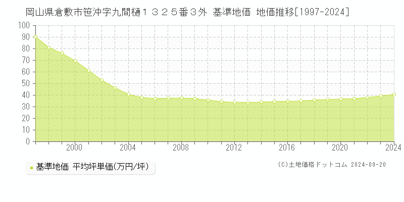 岡山県倉敷市笹沖字九間樋１３２５番３外 基準地価 地価推移[1997-2024]