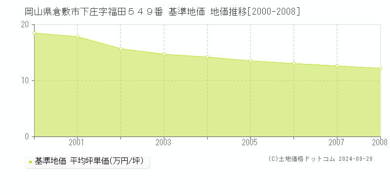 岡山県倉敷市下庄字福田５４９番 基準地価 地価推移[2000-2008]