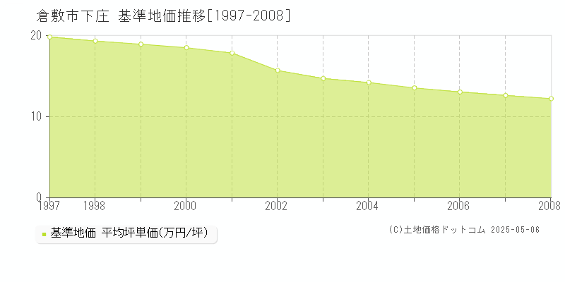 下庄(倉敷市)の基準地価推移グラフ(坪単価)[1997-2008年]