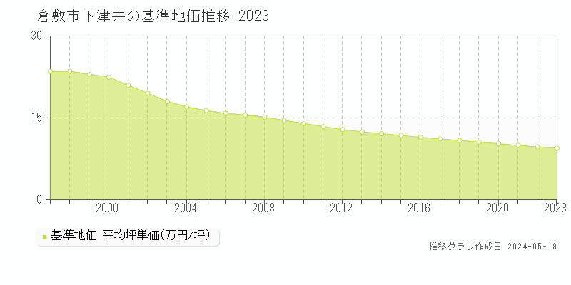 倉敷市下津井の基準地価推移グラフ 