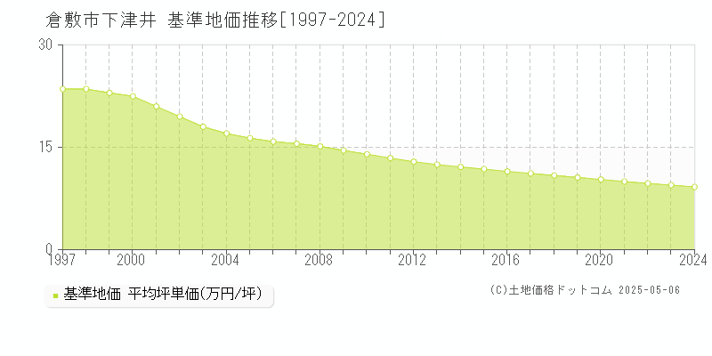 下津井(倉敷市)の基準地価推移グラフ(坪単価)[1997-2024年]
