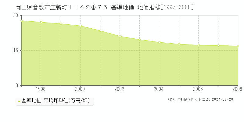 岡山県倉敷市庄新町１１４２番７５ 基準地価 地価推移[1997-2008]