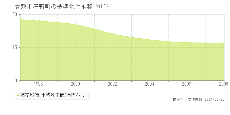 倉敷市庄新町の基準地価推移グラフ 