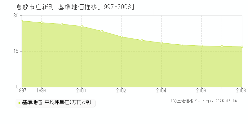 庄新町(倉敷市)の基準地価推移グラフ(坪単価)[1997-2008年]