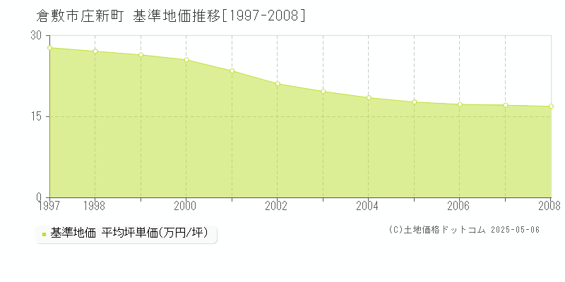 倉敷市庄新町の基準地価推移グラフ 