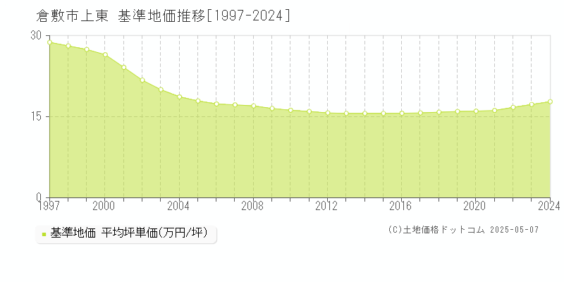 上東(倉敷市)の基準地価推移グラフ(坪単価)[1997-2024年]