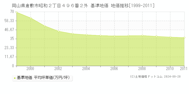岡山県倉敷市昭和２丁目４９６番２外 基準地価 地価推移[1999-2011]