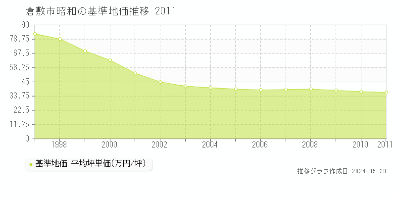 倉敷市昭和の基準地価推移グラフ 