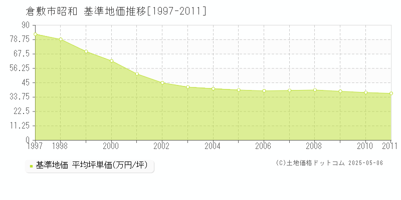 昭和(倉敷市)の基準地価推移グラフ(坪単価)[1997-2011年]