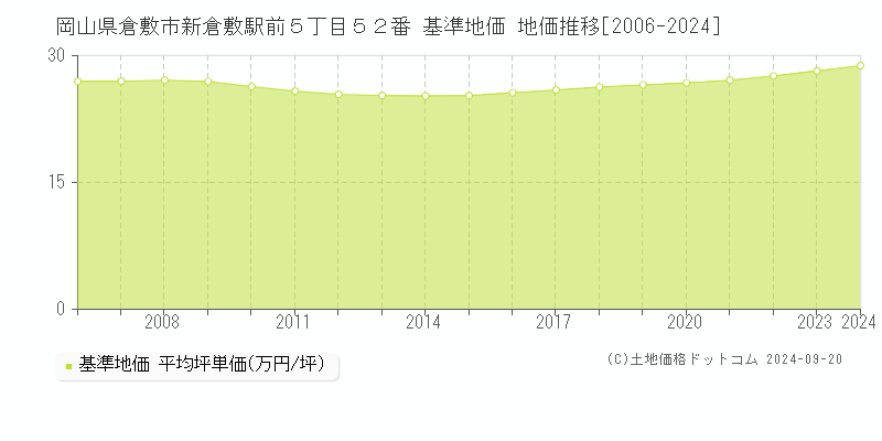 岡山県倉敷市新倉敷駅前５丁目５２番 基準地価 地価推移[2006-2024]