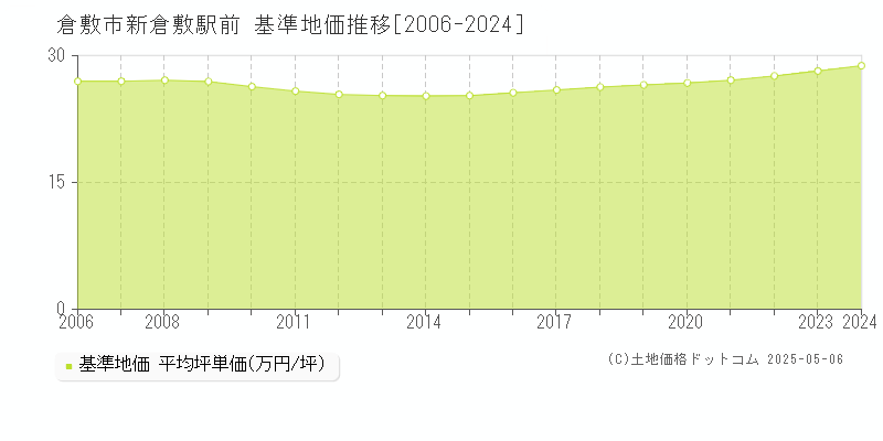 新倉敷駅前(倉敷市)の基準地価推移グラフ(坪単価)[2006-2024年]