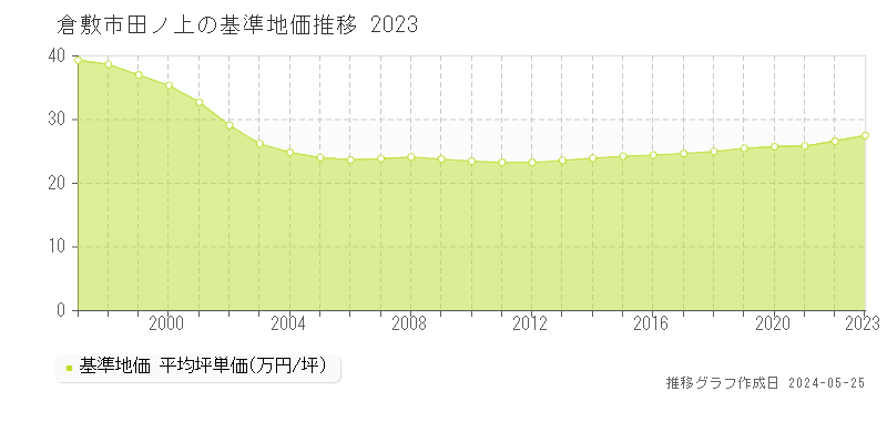 倉敷市田ノ上の基準地価推移グラフ 
