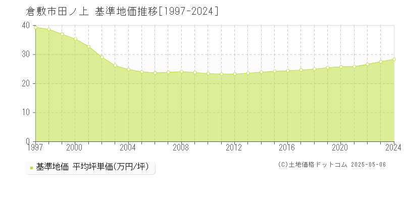 田ノ上(倉敷市)の基準地価推移グラフ(坪単価)[1997-2024年]