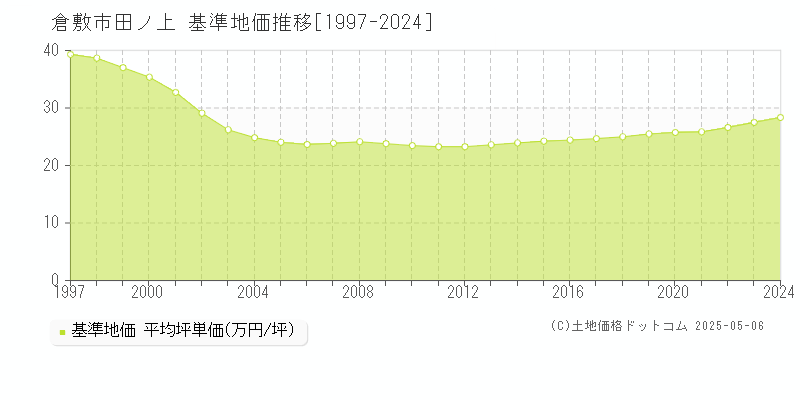 倉敷市田ノ上の基準地価推移グラフ 