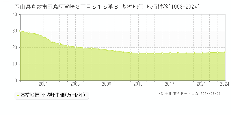 岡山県倉敷市玉島阿賀崎３丁目５１５番８ 基準地価 地価推移[1998-2024]