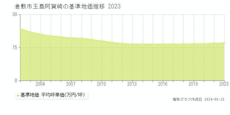 倉敷市玉島阿賀崎の基準地価推移グラフ 