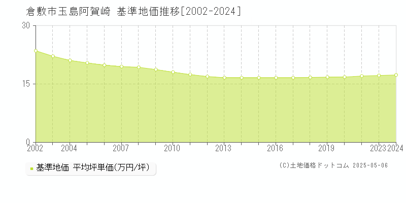 玉島阿賀崎(倉敷市)の基準地価推移グラフ(坪単価)[2002-2024年]