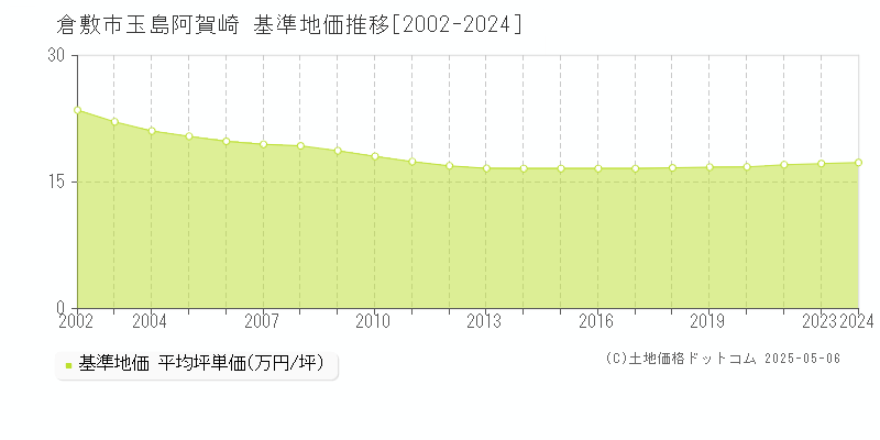 倉敷市玉島阿賀崎の基準地価推移グラフ 