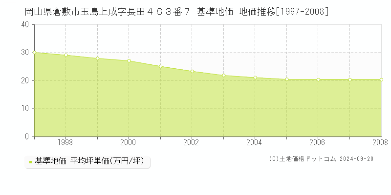 岡山県倉敷市玉島上成字長田４８３番７ 基準地価 地価推移[1997-2008]