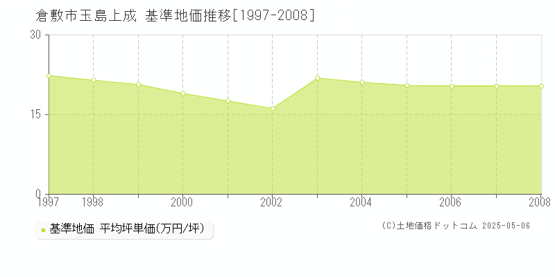 玉島上成(倉敷市)の基準地価推移グラフ(坪単価)[1997-2008年]