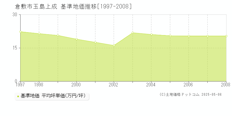 倉敷市玉島上成の基準地価推移グラフ 