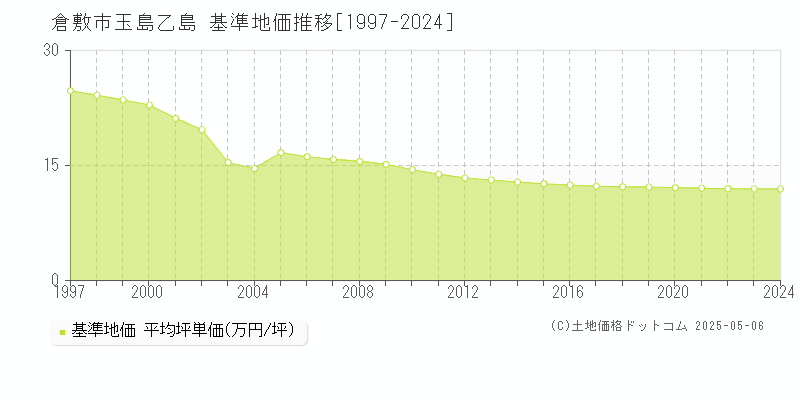 玉島乙島(倉敷市)の基準地価推移グラフ(坪単価)[1997-2024年]