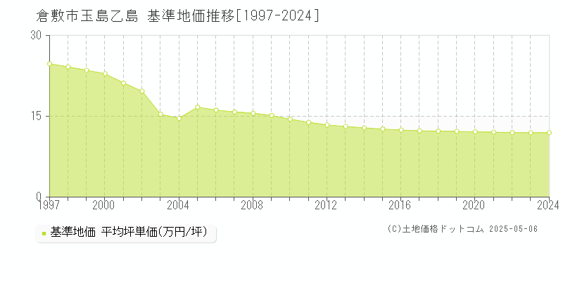 倉敷市玉島乙島の基準地価推移グラフ 