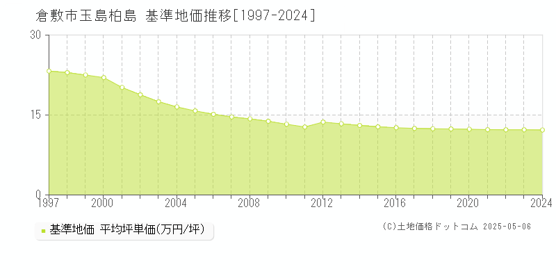 玉島柏島(倉敷市)の基準地価推移グラフ(坪単価)[1997-2024年]