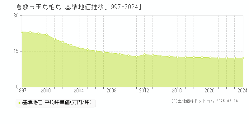 倉敷市玉島柏島の基準地価推移グラフ 