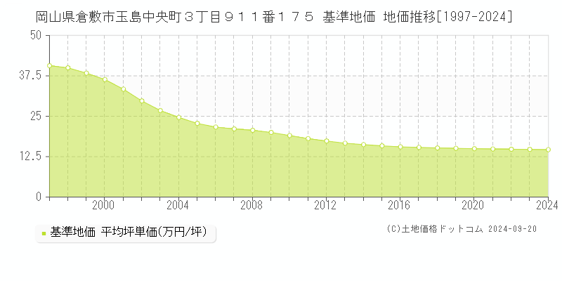岡山県倉敷市玉島中央町３丁目９１１番１７５ 基準地価 地価推移[1997-2024]