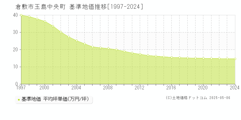 玉島中央町(倉敷市)の基準地価推移グラフ(坪単価)[1997-2024年]
