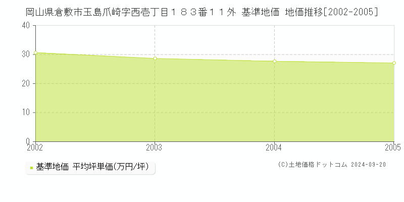 岡山県倉敷市玉島爪崎字西壱丁目１８３番１１外 基準地価 地価推移[2002-2005]
