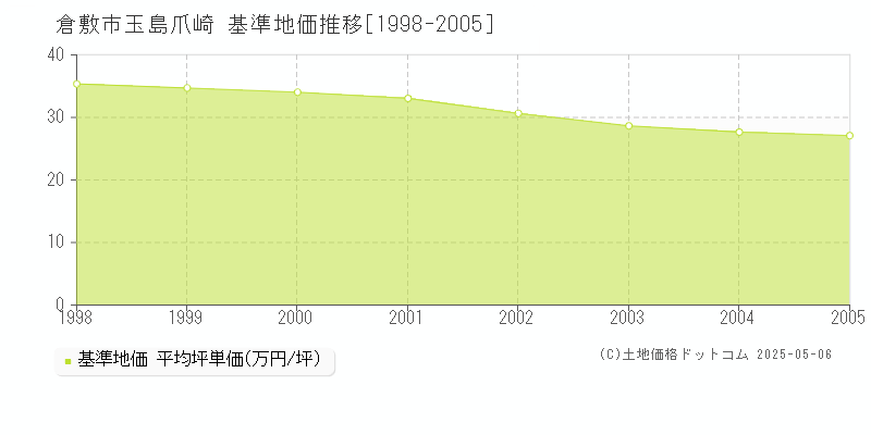 玉島爪崎(倉敷市)の基準地価推移グラフ(坪単価)[1998-2005年]