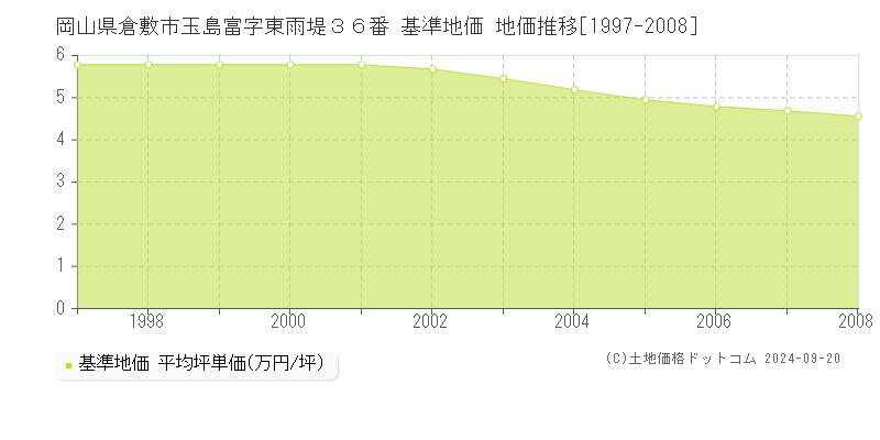 岡山県倉敷市玉島富字東雨堤３６番 基準地価 地価推移[1997-2008]
