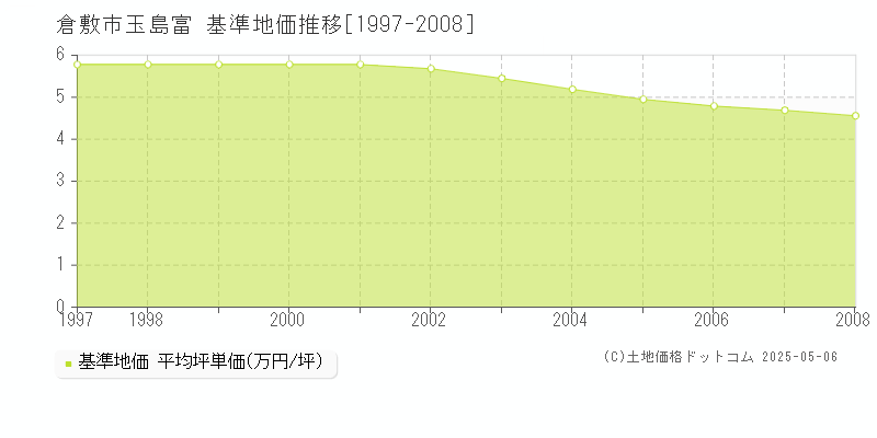 玉島富(倉敷市)の基準地価推移グラフ(坪単価)[1997-2008年]