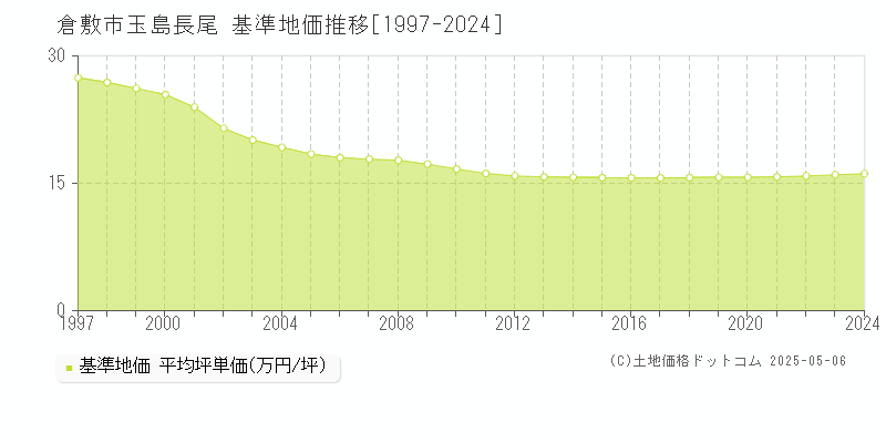 倉敷市玉島長尾の基準地価推移グラフ 