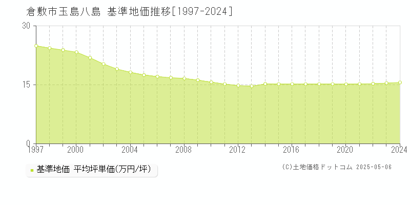 玉島八島(倉敷市)の基準地価推移グラフ(坪単価)[1997-2024年]