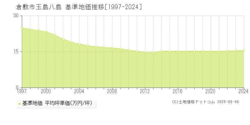 倉敷市玉島八島の基準地価推移グラフ 