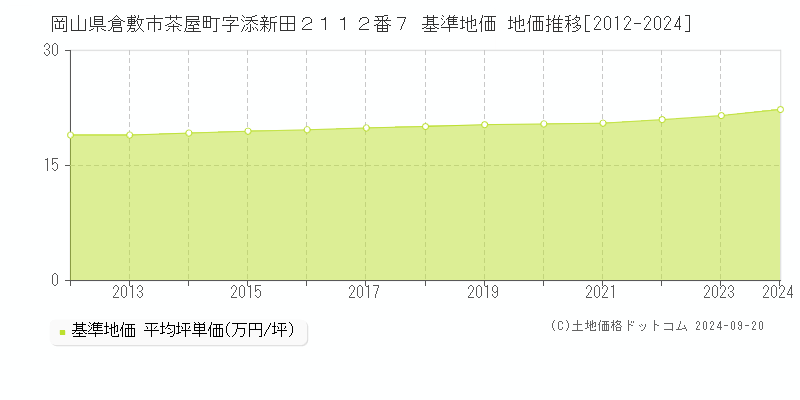 岡山県倉敷市茶屋町字添新田２１１２番７ 基準地価 地価推移[2012-2024]