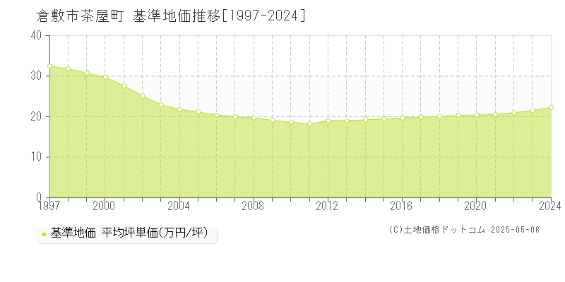 茶屋町(倉敷市)の基準地価推移グラフ(坪単価)[1997-2024年]