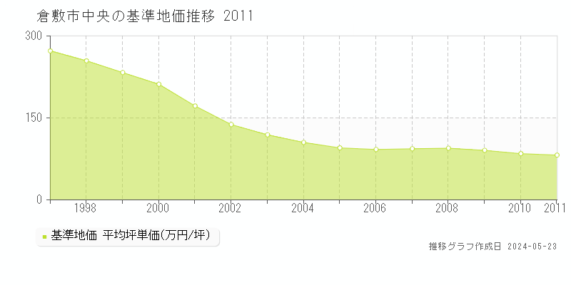 倉敷市中央の基準地価推移グラフ 