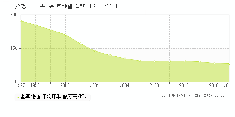中央(倉敷市)の基準地価推移グラフ(坪単価)[1997-2011年]